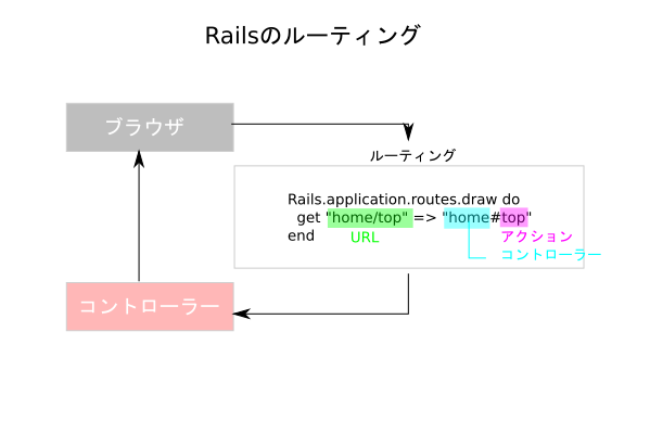 3.railsのルーティング