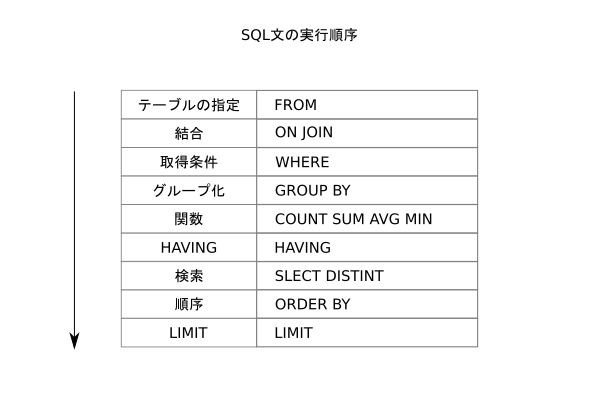 SQL文全体の実行順序