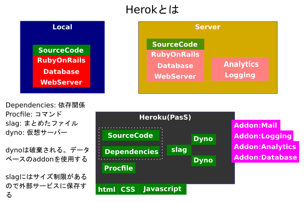 herokuのイメージ