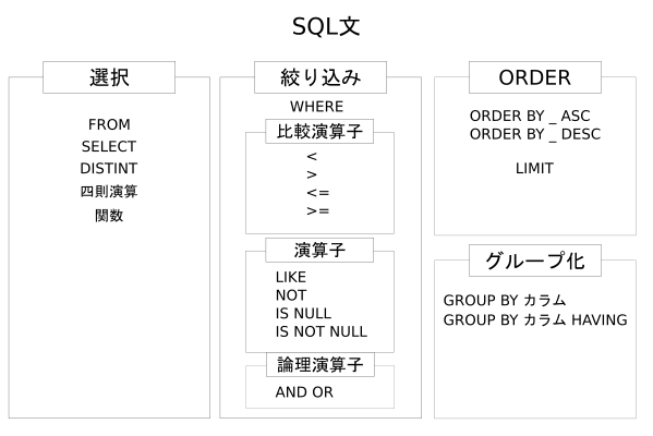 SQLの命令文