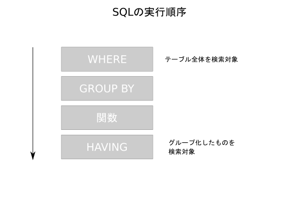 SQL関数の実行順序